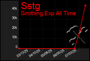 Total Graph of Sstg