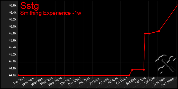 Last 7 Days Graph of Sstg