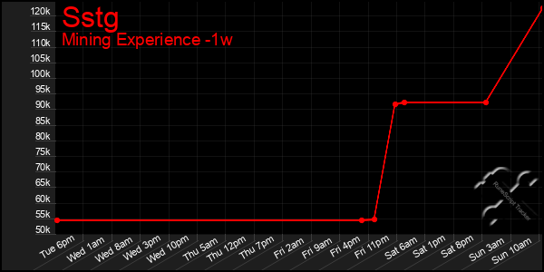 Last 7 Days Graph of Sstg