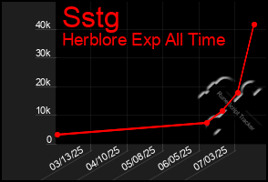 Total Graph of Sstg