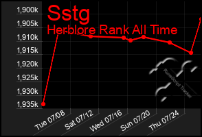Total Graph of Sstg