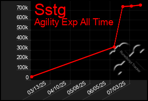 Total Graph of Sstg