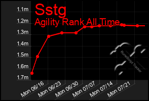 Total Graph of Sstg