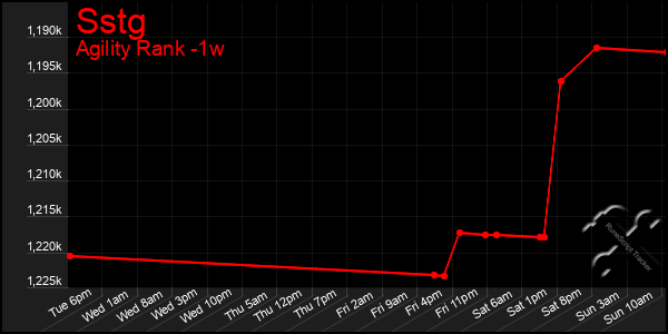 Last 7 Days Graph of Sstg