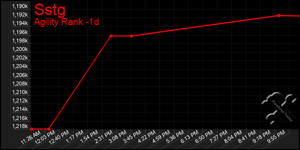 Last 24 Hours Graph of Sstg