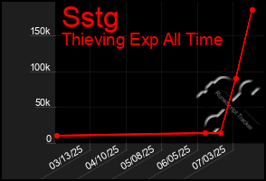 Total Graph of Sstg