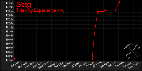 Last 7 Days Graph of Sstg