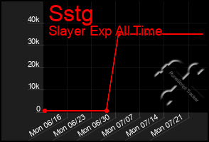 Total Graph of Sstg