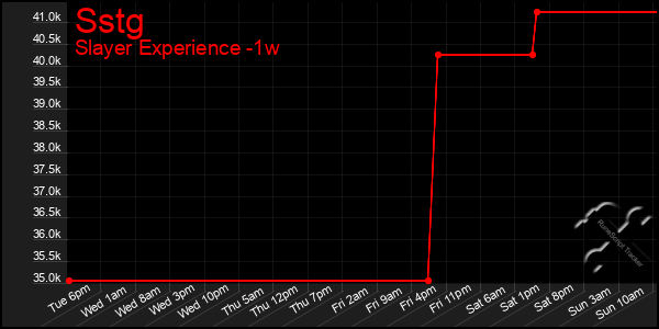 Last 7 Days Graph of Sstg
