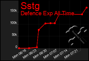 Total Graph of Sstg