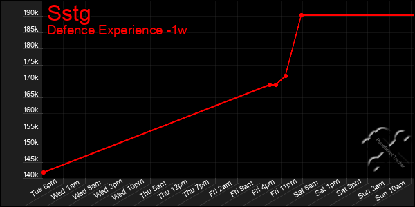Last 7 Days Graph of Sstg
