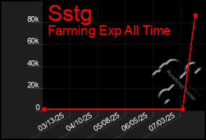 Total Graph of Sstg