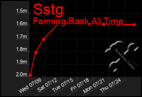 Total Graph of Sstg