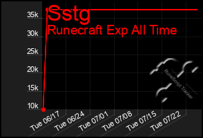 Total Graph of Sstg