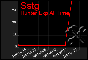 Total Graph of Sstg