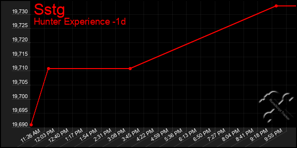 Last 24 Hours Graph of Sstg