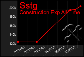 Total Graph of Sstg