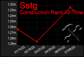 Total Graph of Sstg