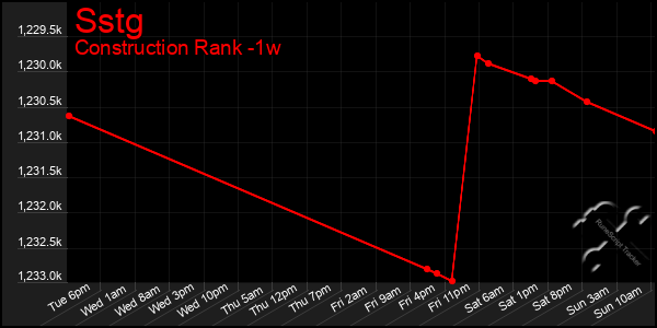 Last 7 Days Graph of Sstg