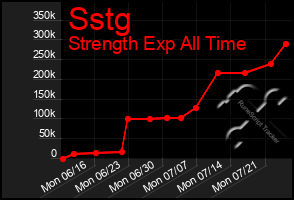 Total Graph of Sstg