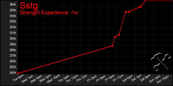 Last 7 Days Graph of Sstg
