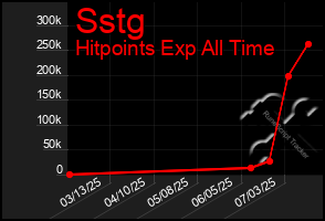 Total Graph of Sstg