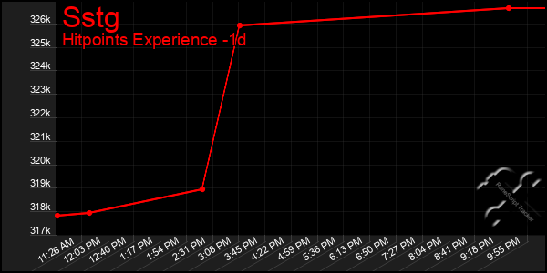 Last 24 Hours Graph of Sstg