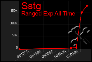 Total Graph of Sstg
