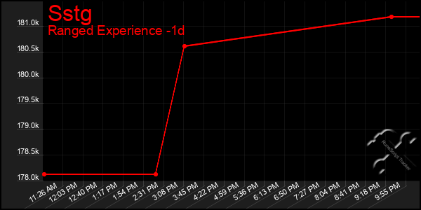 Last 24 Hours Graph of Sstg