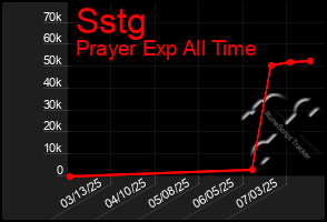 Total Graph of Sstg