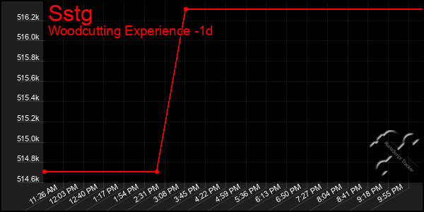 Last 24 Hours Graph of Sstg