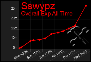 Total Graph of Sswypz