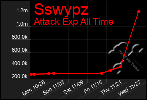 Total Graph of Sswypz