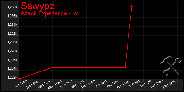 Last 7 Days Graph of Sswypz