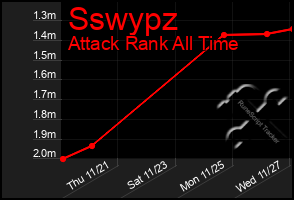 Total Graph of Sswypz