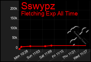 Total Graph of Sswypz