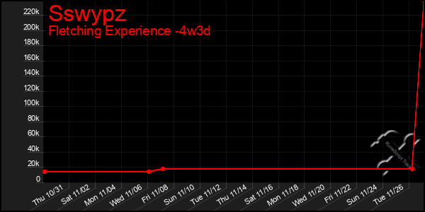 Last 31 Days Graph of Sswypz