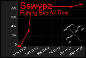 Total Graph of Sswypz