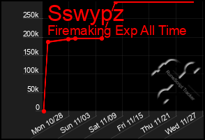 Total Graph of Sswypz