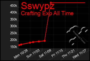 Total Graph of Sswypz