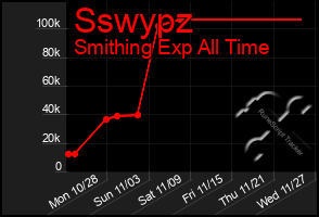 Total Graph of Sswypz