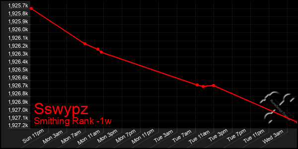 Last 7 Days Graph of Sswypz