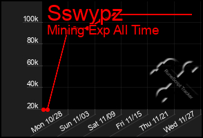 Total Graph of Sswypz