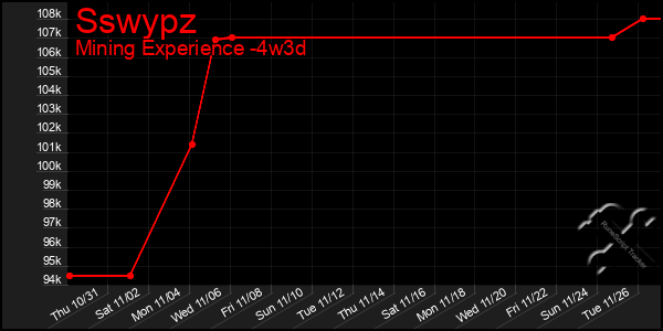 Last 31 Days Graph of Sswypz