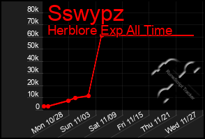 Total Graph of Sswypz