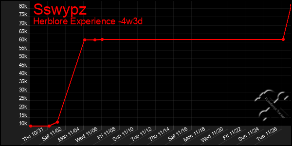 Last 31 Days Graph of Sswypz