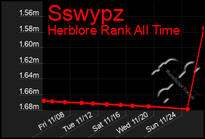 Total Graph of Sswypz