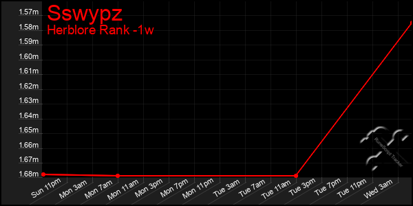 Last 7 Days Graph of Sswypz