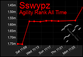 Total Graph of Sswypz