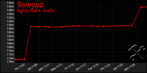 Last 31 Days Graph of Sswypz